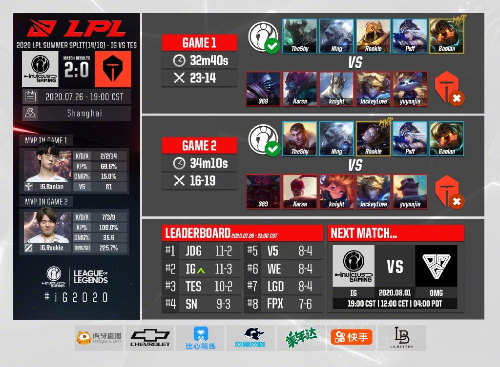 问鼎-Karsa连续五场比赛得分超过败北，IG挑战极限！的简单介绍