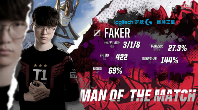 问鼎国际- faker爆冷击败法国队,回归赛场引爆全场视频